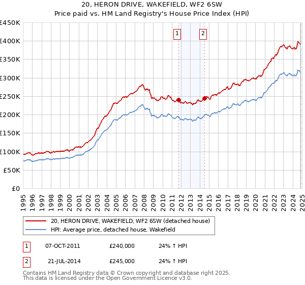 20, HERON DRIVE, WAKEFIELD, WF2 6SW: Price paid vs HM Land Registry's House Price Index