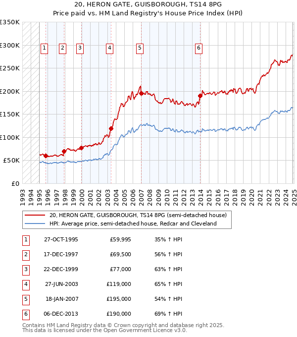 20, HERON GATE, GUISBOROUGH, TS14 8PG: Price paid vs HM Land Registry's House Price Index