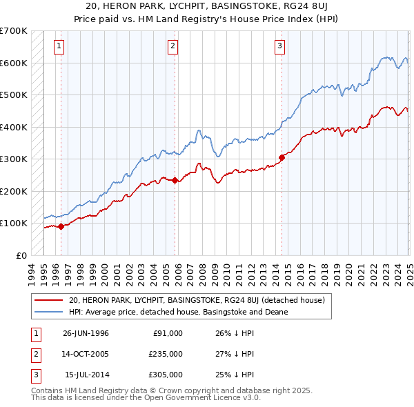 20, HERON PARK, LYCHPIT, BASINGSTOKE, RG24 8UJ: Price paid vs HM Land Registry's House Price Index