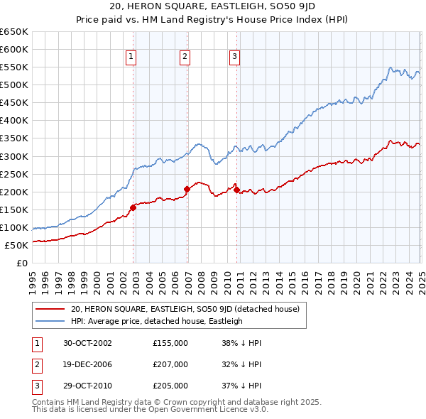 20, HERON SQUARE, EASTLEIGH, SO50 9JD: Price paid vs HM Land Registry's House Price Index