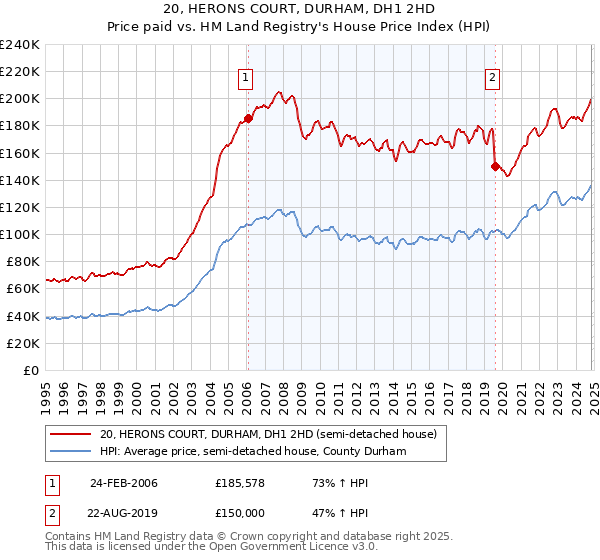 20, HERONS COURT, DURHAM, DH1 2HD: Price paid vs HM Land Registry's House Price Index