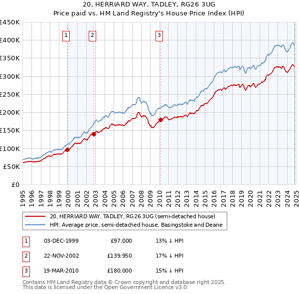 20, HERRIARD WAY, TADLEY, RG26 3UG: Price paid vs HM Land Registry's House Price Index