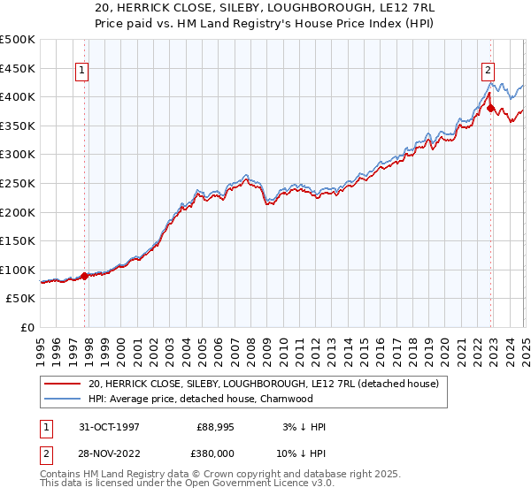 20, HERRICK CLOSE, SILEBY, LOUGHBOROUGH, LE12 7RL: Price paid vs HM Land Registry's House Price Index