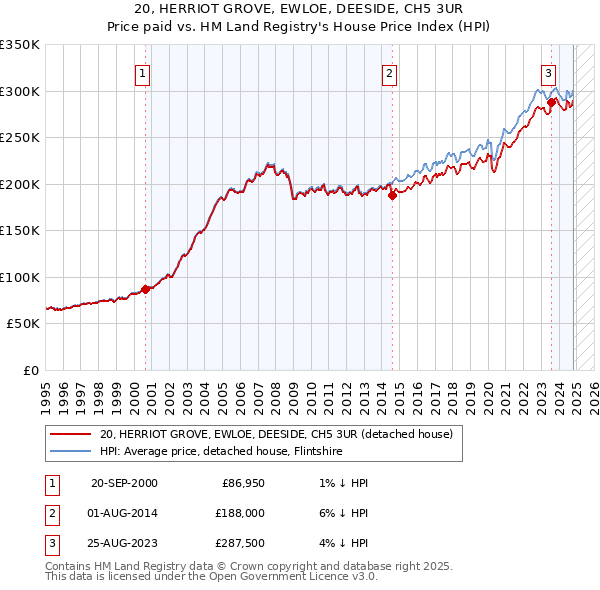 20, HERRIOT GROVE, EWLOE, DEESIDE, CH5 3UR: Price paid vs HM Land Registry's House Price Index