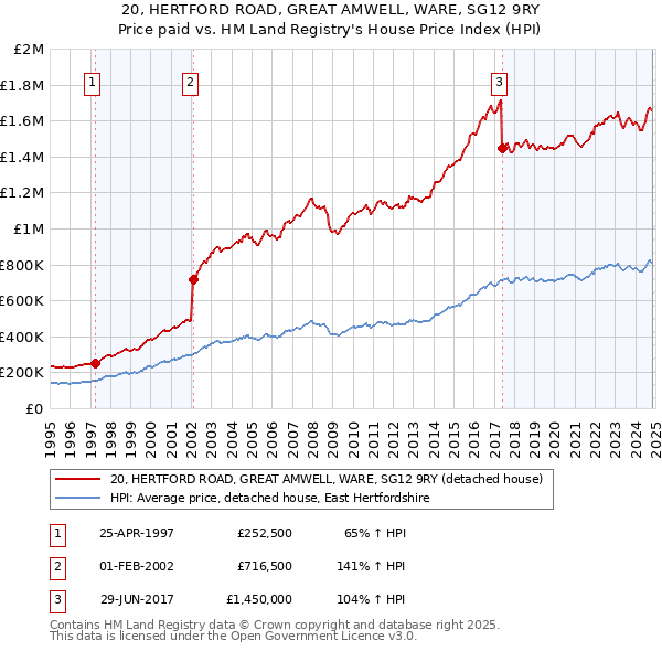 20, HERTFORD ROAD, GREAT AMWELL, WARE, SG12 9RY: Price paid vs HM Land Registry's House Price Index