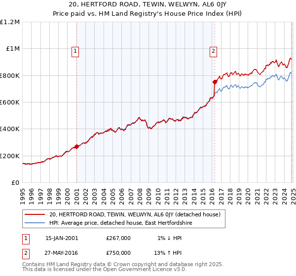 20, HERTFORD ROAD, TEWIN, WELWYN, AL6 0JY: Price paid vs HM Land Registry's House Price Index