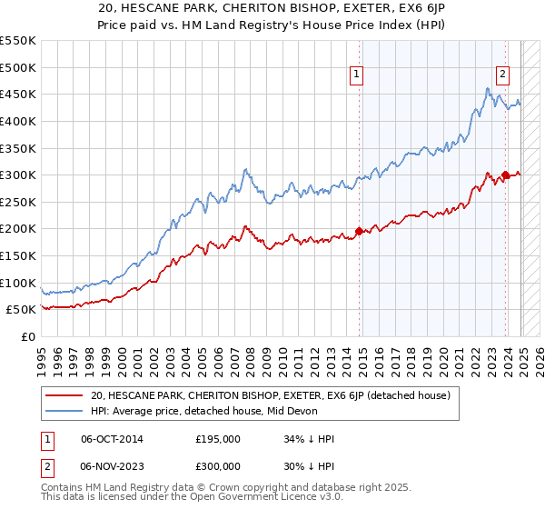 20, HESCANE PARK, CHERITON BISHOP, EXETER, EX6 6JP: Price paid vs HM Land Registry's House Price Index