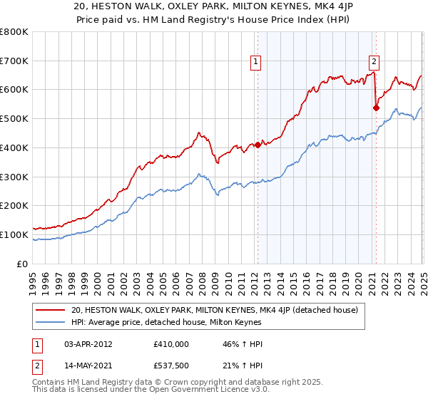 20, HESTON WALK, OXLEY PARK, MILTON KEYNES, MK4 4JP: Price paid vs HM Land Registry's House Price Index