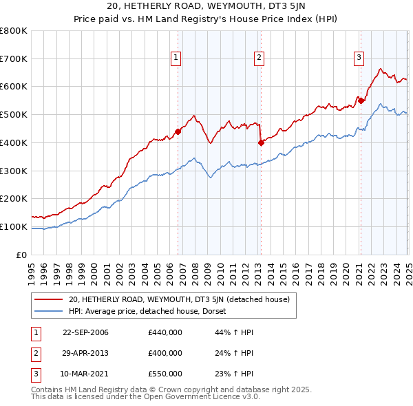 20, HETHERLY ROAD, WEYMOUTH, DT3 5JN: Price paid vs HM Land Registry's House Price Index