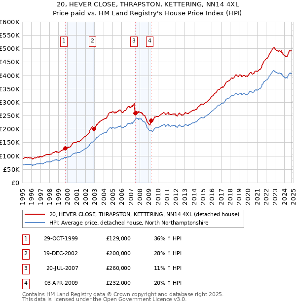 20, HEVER CLOSE, THRAPSTON, KETTERING, NN14 4XL: Price paid vs HM Land Registry's House Price Index