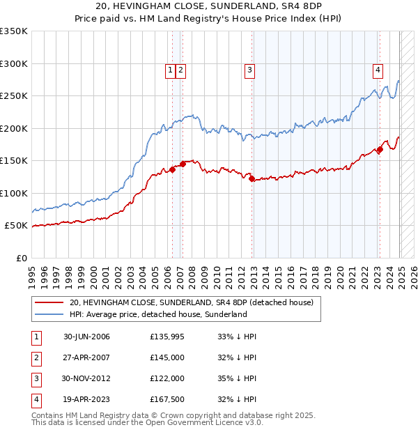 20, HEVINGHAM CLOSE, SUNDERLAND, SR4 8DP: Price paid vs HM Land Registry's House Price Index