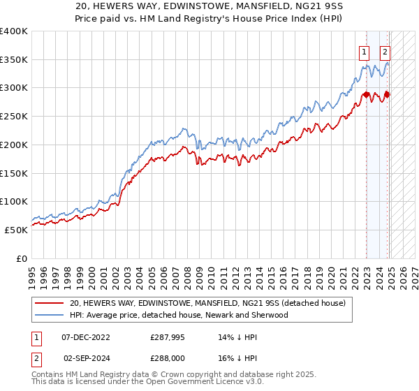 20, HEWERS WAY, EDWINSTOWE, MANSFIELD, NG21 9SS: Price paid vs HM Land Registry's House Price Index