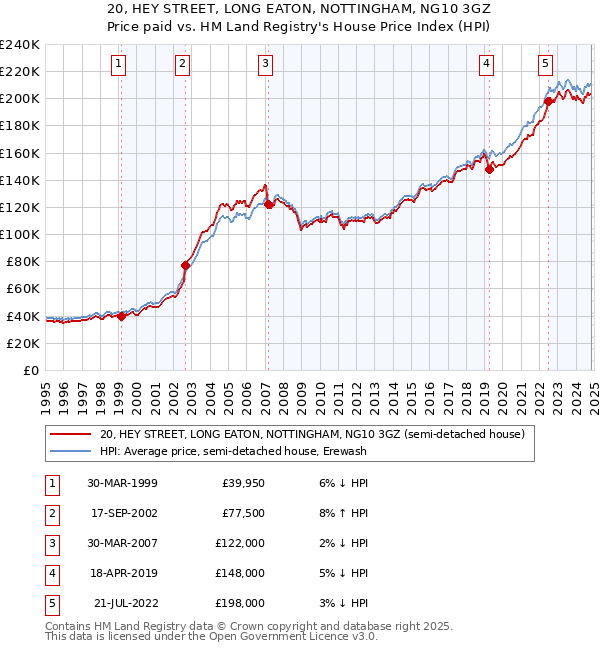 20, HEY STREET, LONG EATON, NOTTINGHAM, NG10 3GZ: Price paid vs HM Land Registry's House Price Index