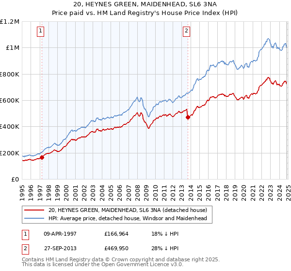 20, HEYNES GREEN, MAIDENHEAD, SL6 3NA: Price paid vs HM Land Registry's House Price Index