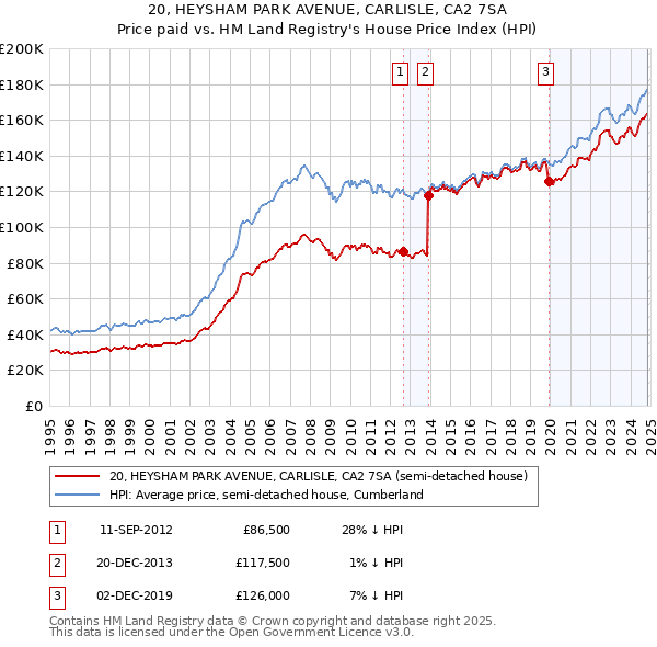 20, HEYSHAM PARK AVENUE, CARLISLE, CA2 7SA: Price paid vs HM Land Registry's House Price Index