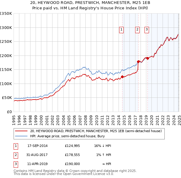 20, HEYWOOD ROAD, PRESTWICH, MANCHESTER, M25 1EB: Price paid vs HM Land Registry's House Price Index