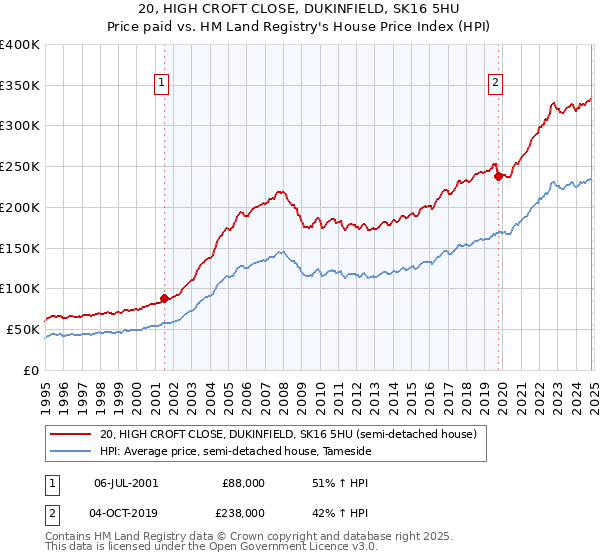 20, HIGH CROFT CLOSE, DUKINFIELD, SK16 5HU: Price paid vs HM Land Registry's House Price Index