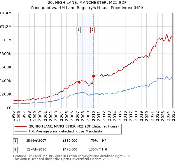 20, HIGH LANE, MANCHESTER, M21 9DF: Price paid vs HM Land Registry's House Price Index