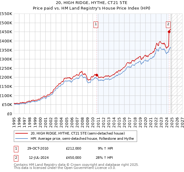 20, HIGH RIDGE, HYTHE, CT21 5TE: Price paid vs HM Land Registry's House Price Index