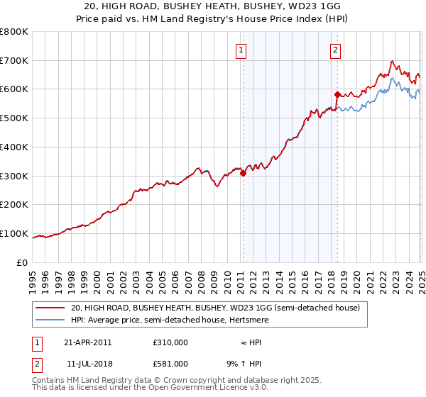 20, HIGH ROAD, BUSHEY HEATH, BUSHEY, WD23 1GG: Price paid vs HM Land Registry's House Price Index