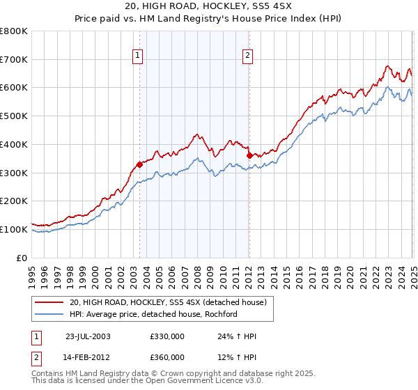 20, HIGH ROAD, HOCKLEY, SS5 4SX: Price paid vs HM Land Registry's House Price Index