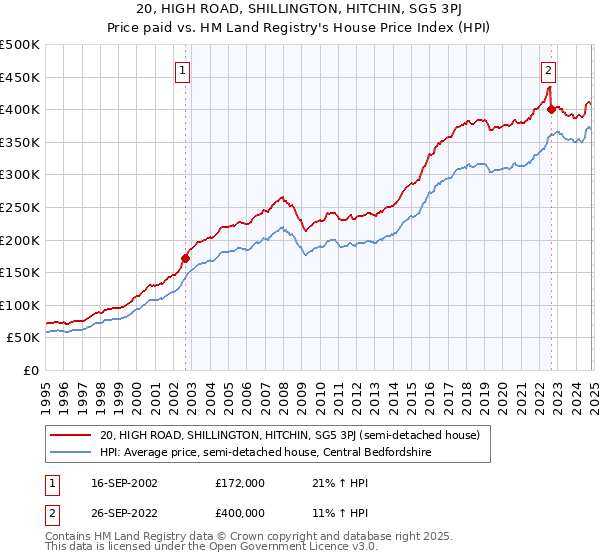 20, HIGH ROAD, SHILLINGTON, HITCHIN, SG5 3PJ: Price paid vs HM Land Registry's House Price Index