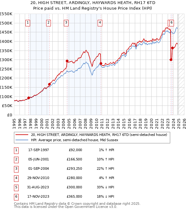 20, HIGH STREET, ARDINGLY, HAYWARDS HEATH, RH17 6TD: Price paid vs HM Land Registry's House Price Index