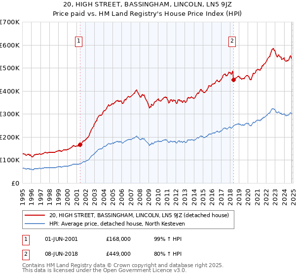 20, HIGH STREET, BASSINGHAM, LINCOLN, LN5 9JZ: Price paid vs HM Land Registry's House Price Index