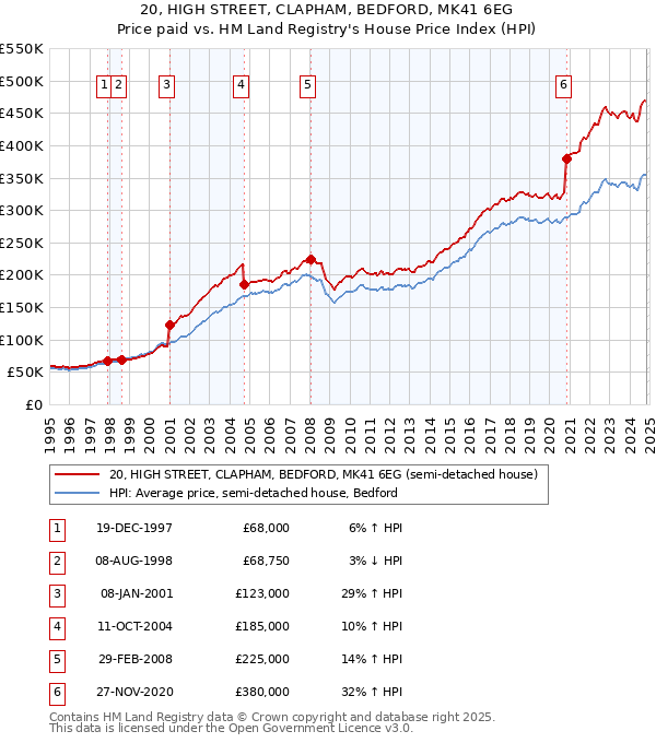 20, HIGH STREET, CLAPHAM, BEDFORD, MK41 6EG: Price paid vs HM Land Registry's House Price Index