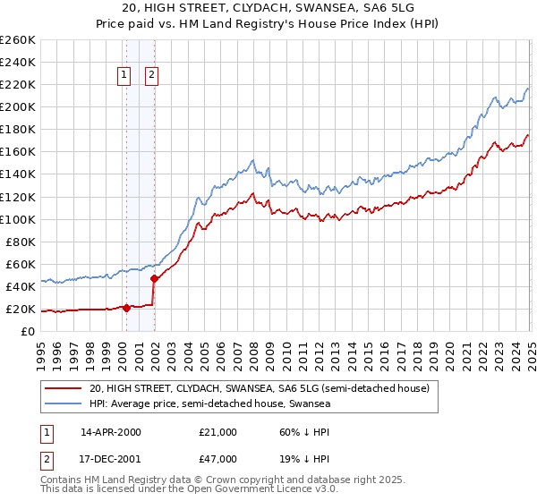 20, HIGH STREET, CLYDACH, SWANSEA, SA6 5LG: Price paid vs HM Land Registry's House Price Index