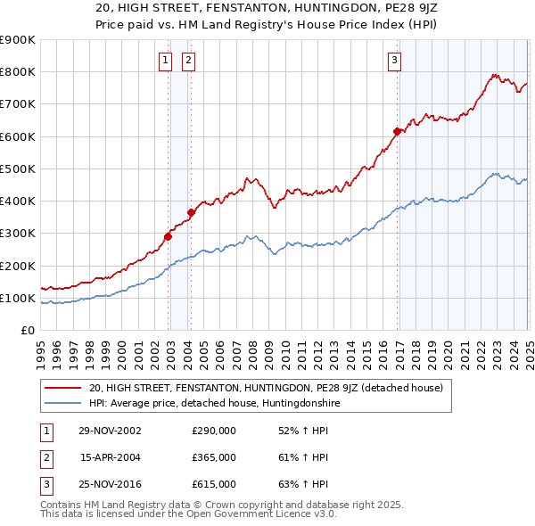 20, HIGH STREET, FENSTANTON, HUNTINGDON, PE28 9JZ: Price paid vs HM Land Registry's House Price Index