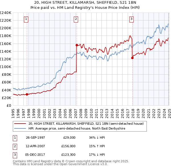 20, HIGH STREET, KILLAMARSH, SHEFFIELD, S21 1BN: Price paid vs HM Land Registry's House Price Index