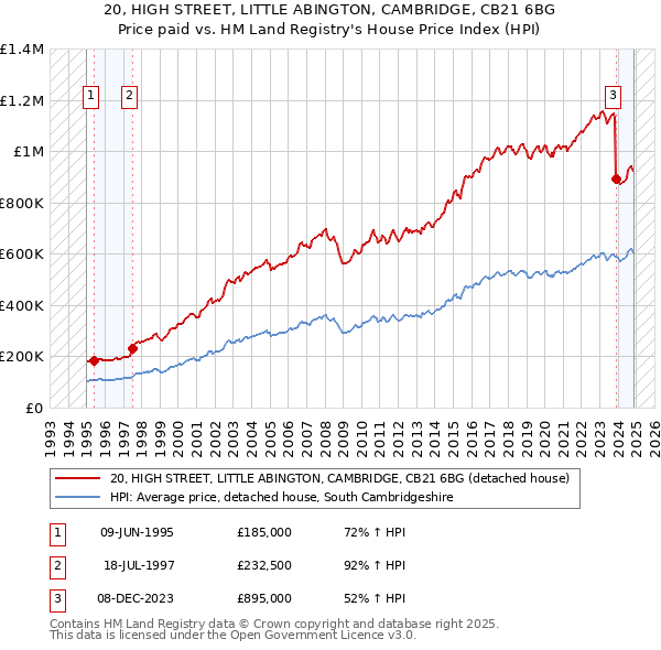 20, HIGH STREET, LITTLE ABINGTON, CAMBRIDGE, CB21 6BG: Price paid vs HM Land Registry's House Price Index