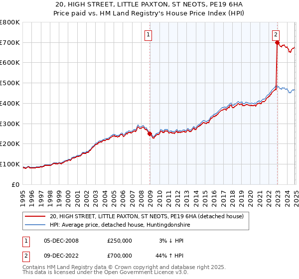 20, HIGH STREET, LITTLE PAXTON, ST NEOTS, PE19 6HA: Price paid vs HM Land Registry's House Price Index