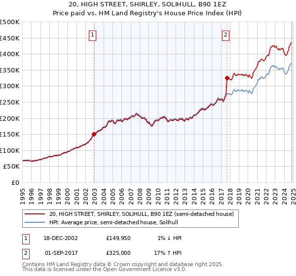 20, HIGH STREET, SHIRLEY, SOLIHULL, B90 1EZ: Price paid vs HM Land Registry's House Price Index