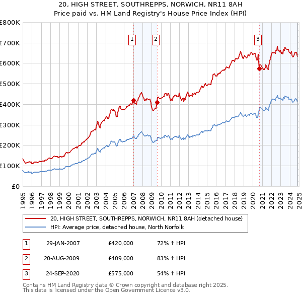 20, HIGH STREET, SOUTHREPPS, NORWICH, NR11 8AH: Price paid vs HM Land Registry's House Price Index