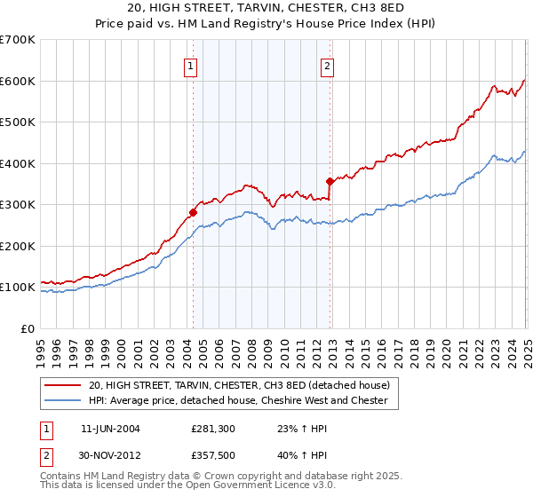 20, HIGH STREET, TARVIN, CHESTER, CH3 8ED: Price paid vs HM Land Registry's House Price Index