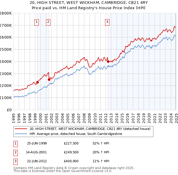 20, HIGH STREET, WEST WICKHAM, CAMBRIDGE, CB21 4RY: Price paid vs HM Land Registry's House Price Index