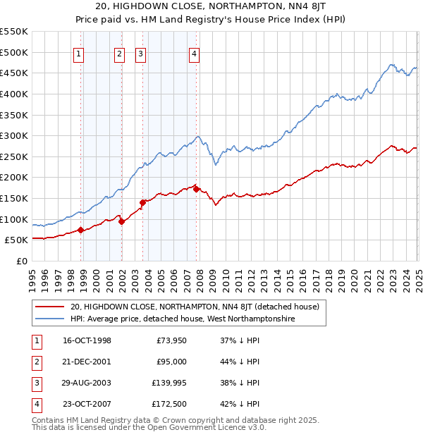 20, HIGHDOWN CLOSE, NORTHAMPTON, NN4 8JT: Price paid vs HM Land Registry's House Price Index