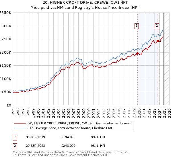 20, HIGHER CROFT DRIVE, CREWE, CW1 4FT: Price paid vs HM Land Registry's House Price Index