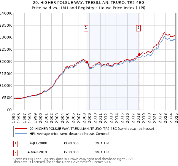 20, HIGHER POLSUE WAY, TRESILLIAN, TRURO, TR2 4BG: Price paid vs HM Land Registry's House Price Index