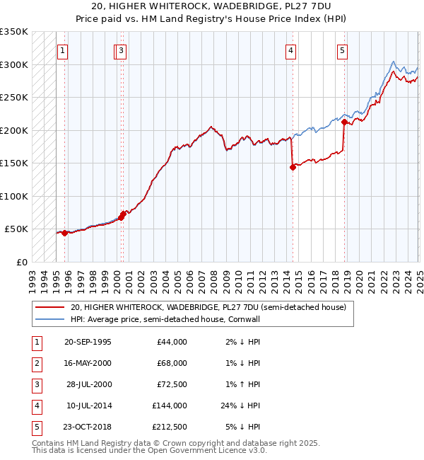 20, HIGHER WHITEROCK, WADEBRIDGE, PL27 7DU: Price paid vs HM Land Registry's House Price Index