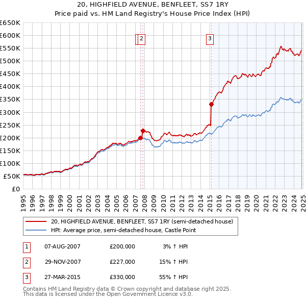 20, HIGHFIELD AVENUE, BENFLEET, SS7 1RY: Price paid vs HM Land Registry's House Price Index