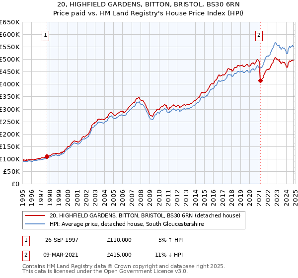 20, HIGHFIELD GARDENS, BITTON, BRISTOL, BS30 6RN: Price paid vs HM Land Registry's House Price Index