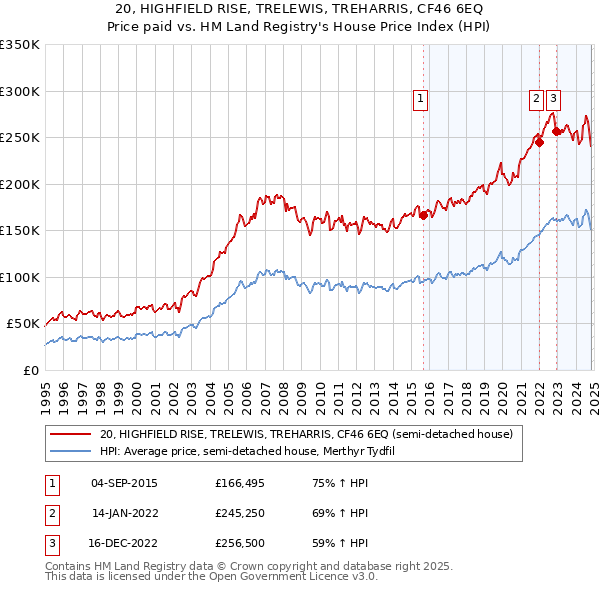 20, HIGHFIELD RISE, TRELEWIS, TREHARRIS, CF46 6EQ: Price paid vs HM Land Registry's House Price Index