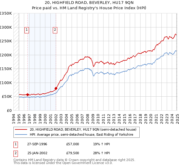 20, HIGHFIELD ROAD, BEVERLEY, HU17 9QN: Price paid vs HM Land Registry's House Price Index