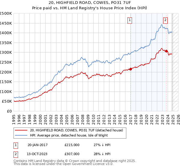 20, HIGHFIELD ROAD, COWES, PO31 7UF: Price paid vs HM Land Registry's House Price Index