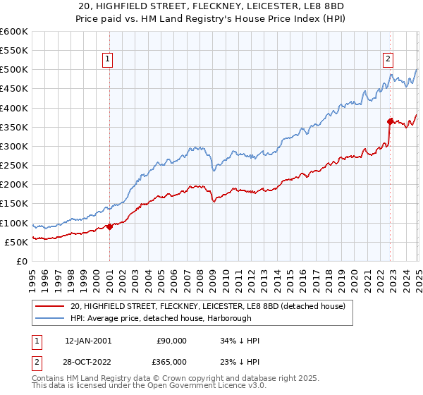 20, HIGHFIELD STREET, FLECKNEY, LEICESTER, LE8 8BD: Price paid vs HM Land Registry's House Price Index