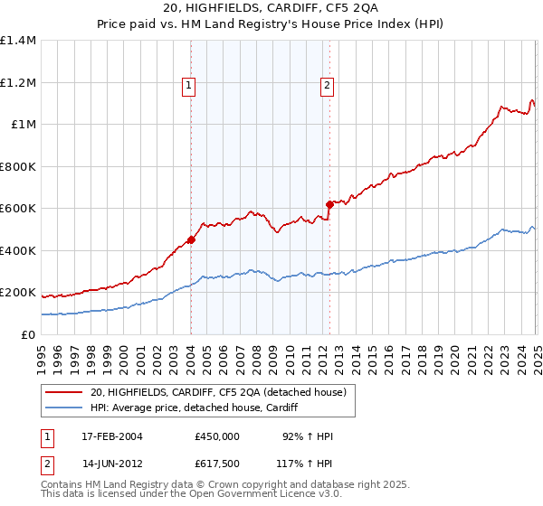 20, HIGHFIELDS, CARDIFF, CF5 2QA: Price paid vs HM Land Registry's House Price Index