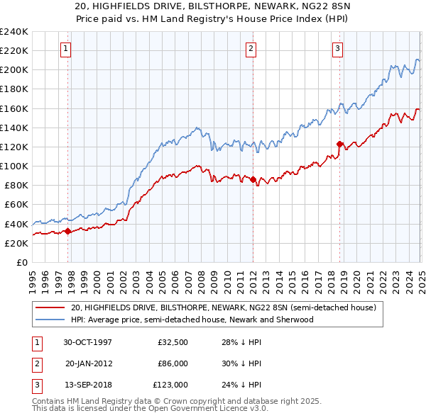 20, HIGHFIELDS DRIVE, BILSTHORPE, NEWARK, NG22 8SN: Price paid vs HM Land Registry's House Price Index